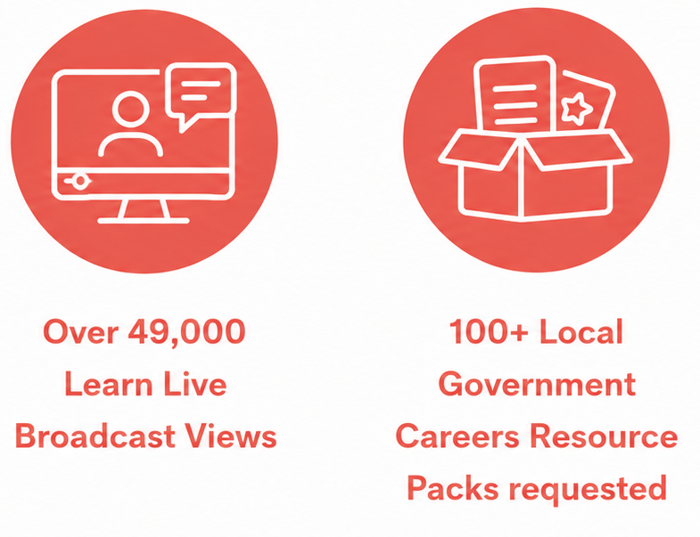 Infographic highlighting WMJobs Local Government Association regional pilot campaign results. The graphic shows two key achievements: more than 49,000 views of Learn Live broadcasts and over 100 Local Government Careers Resource Packs requested by schools, colleges and careers professionals.